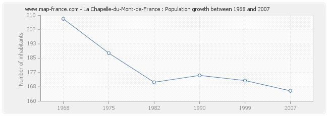 Population La Chapelle-du-Mont-de-France